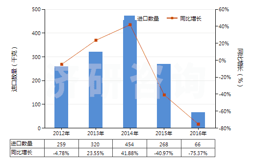 2012-2016年中國其他多肽等激素及其衍生物和結(jié)構(gòu)類似物(HS29371900)進(jìn)口量及增速統(tǒng)計(jì)